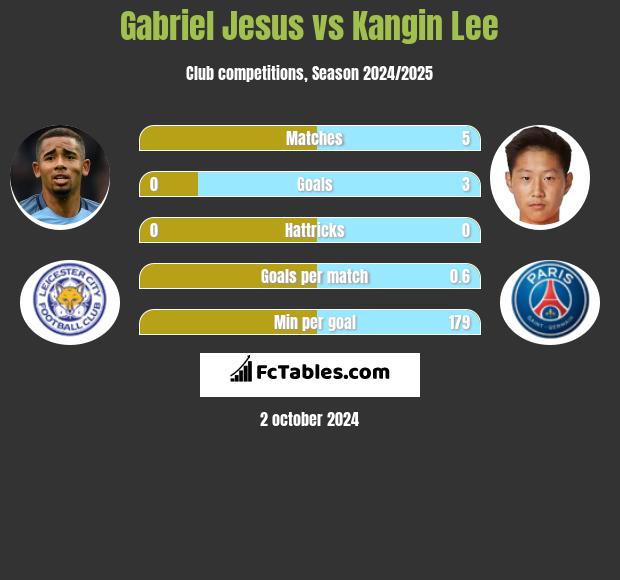 Gabriel Jesus vs Kangin Lee h2h player stats