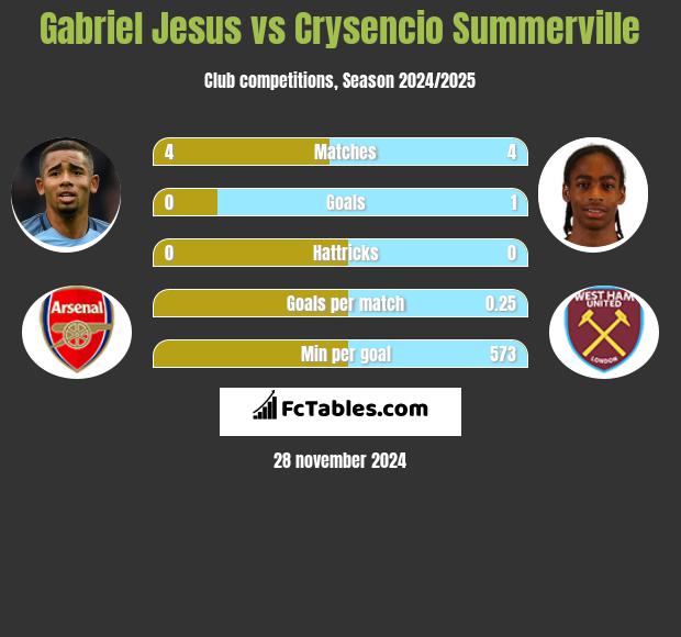 Gabriel Jesus vs Crysencio Summerville h2h player stats