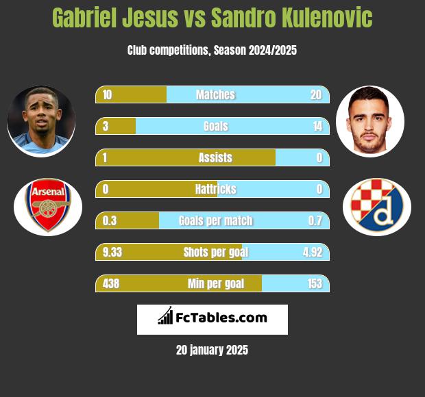 Gabriel Jesus vs Sandro Kulenovic h2h player stats