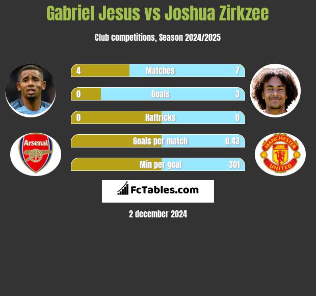 Gabriel Jesus vs Joshua Zirkzee h2h player stats