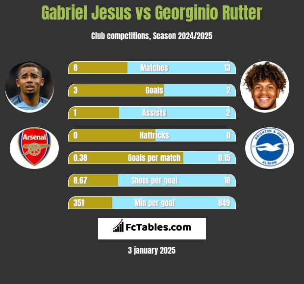 Gabriel Jesus vs Georginio Rutter h2h player stats