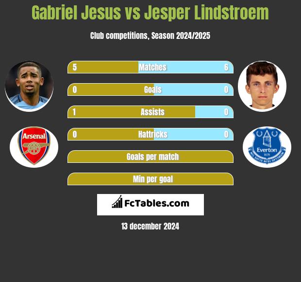 Gabriel Jesus vs Jesper Lindstroem h2h player stats