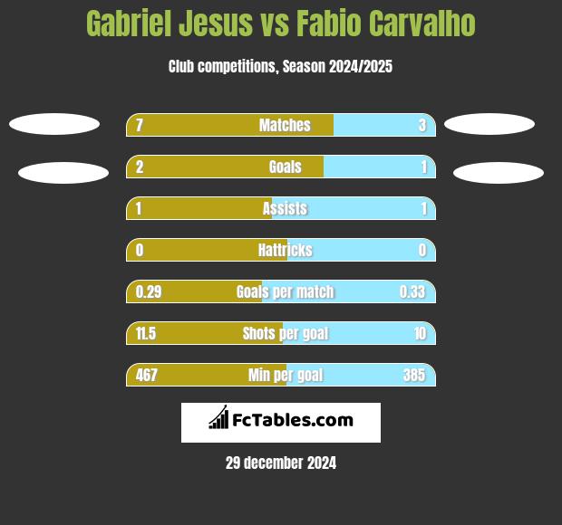 Gabriel Jesus vs Fabio Carvalho h2h player stats