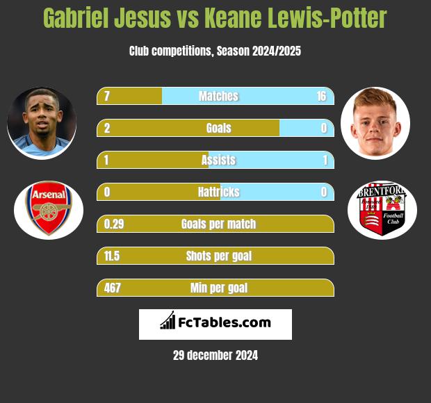 Gabriel Jesus vs Keane Lewis-Potter h2h player stats