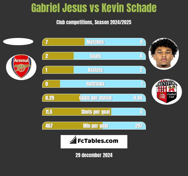 Gabriel Jesus vs Kevin Schade h2h player stats