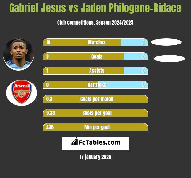 Gabriel Jesus vs Jaden Philogene-Bidace h2h player stats