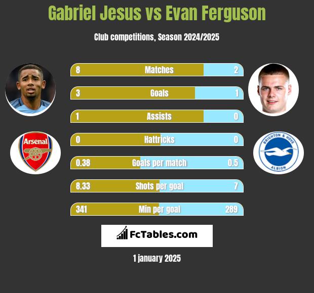 Gabriel Jesus vs Evan Ferguson h2h player stats