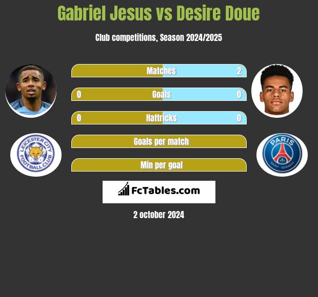 Gabriel Jesus vs Desire Doue h2h player stats