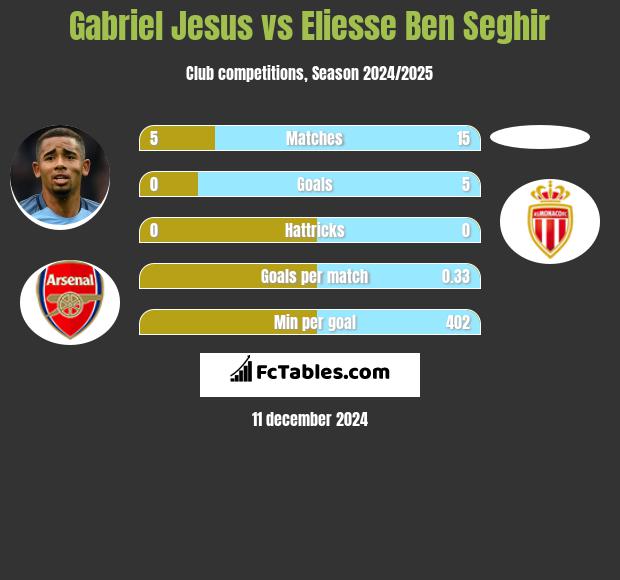 Gabriel Jesus vs Eliesse Ben Seghir h2h player stats