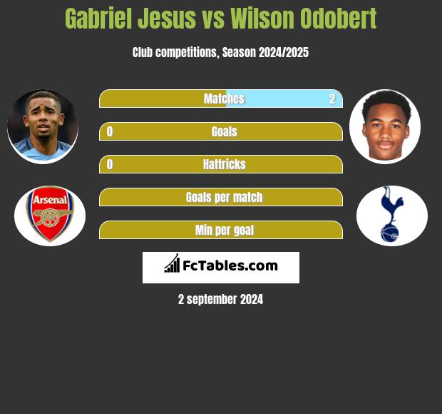 Gabriel Jesus vs Wilson Odobert h2h player stats