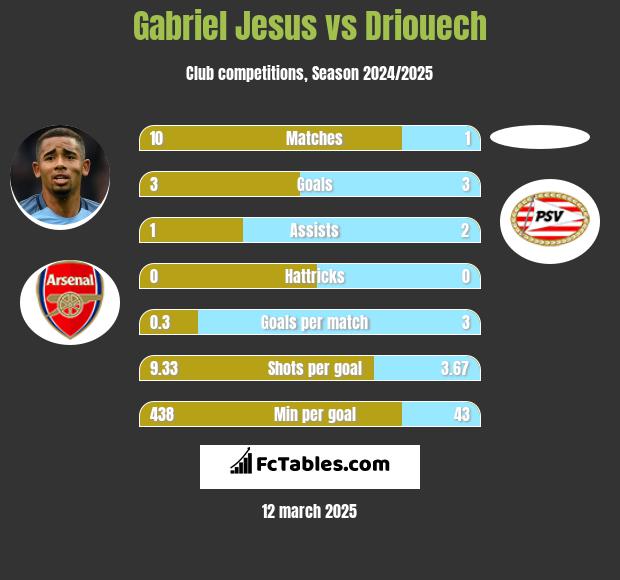 Gabriel Jesus vs Driouech h2h player stats