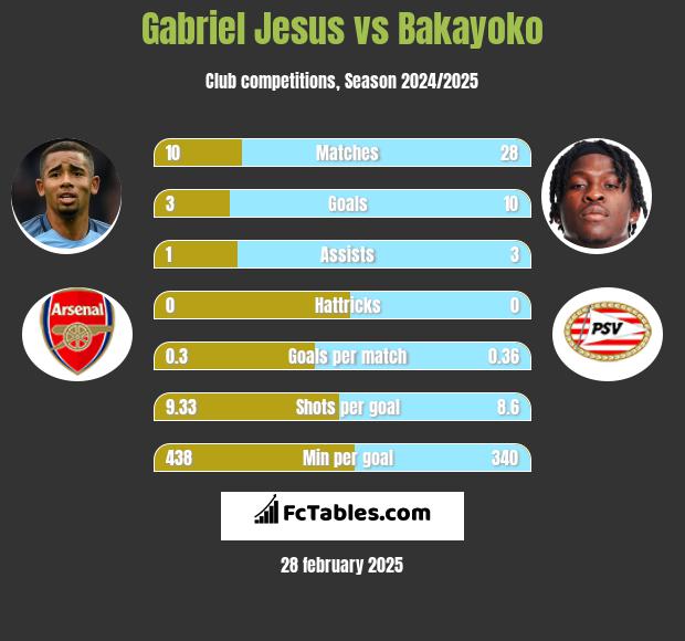 Gabriel Jesus vs Bakayoko h2h player stats