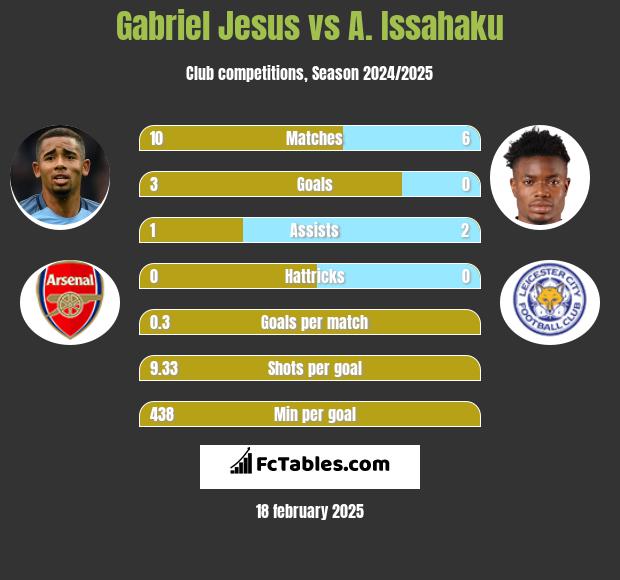 Gabriel Jesus vs A. Issahaku h2h player stats