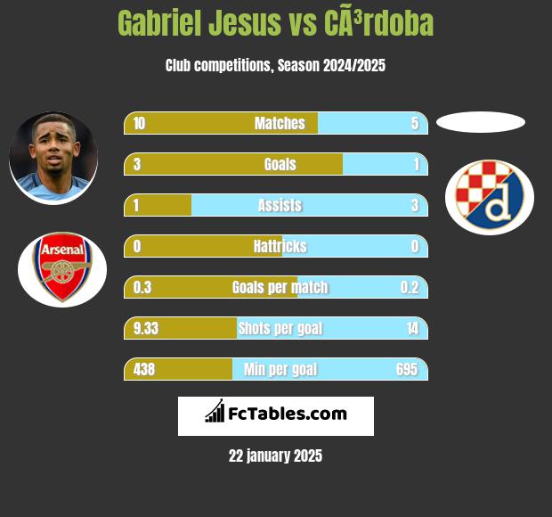 Gabriel Jesus vs CÃ³rdoba h2h player stats