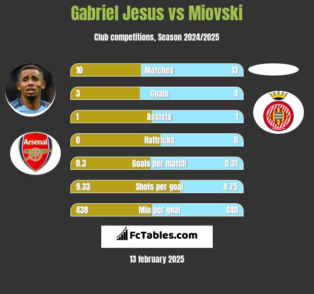 Gabriel Jesus vs Miovski h2h player stats