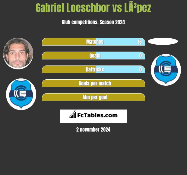 Gabriel Loeschbor vs LÃ³pez h2h player stats