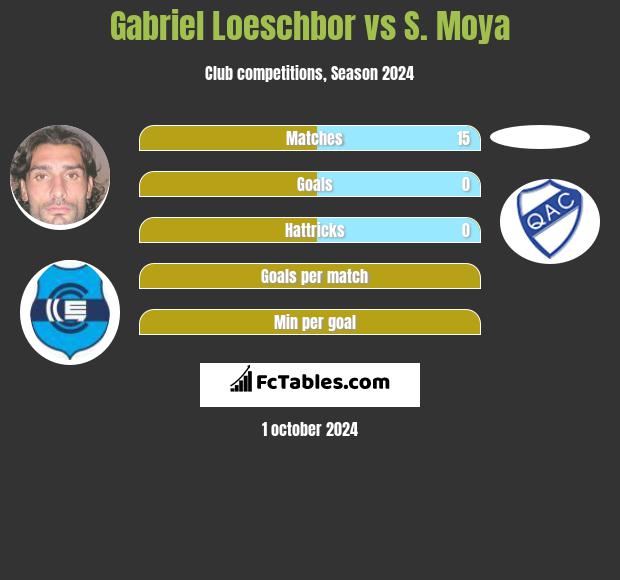 Gabriel Loeschbor vs S. Moya h2h player stats