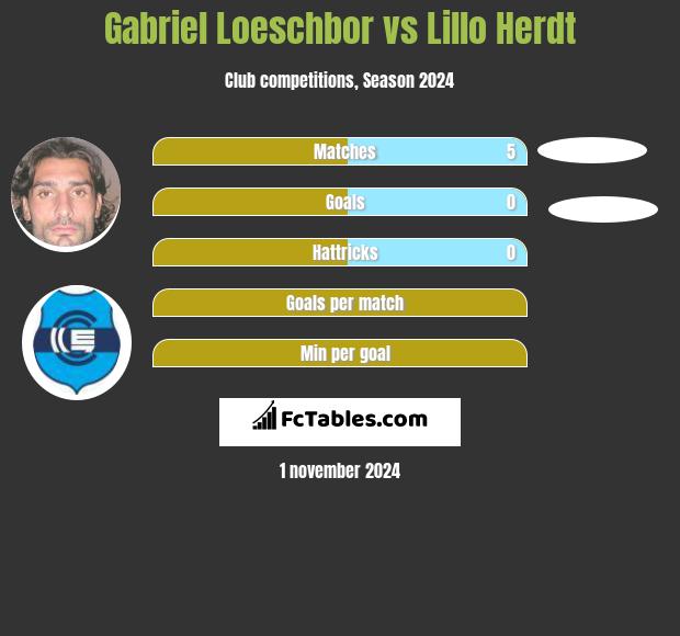 Gabriel Loeschbor vs Lillo Herdt h2h player stats