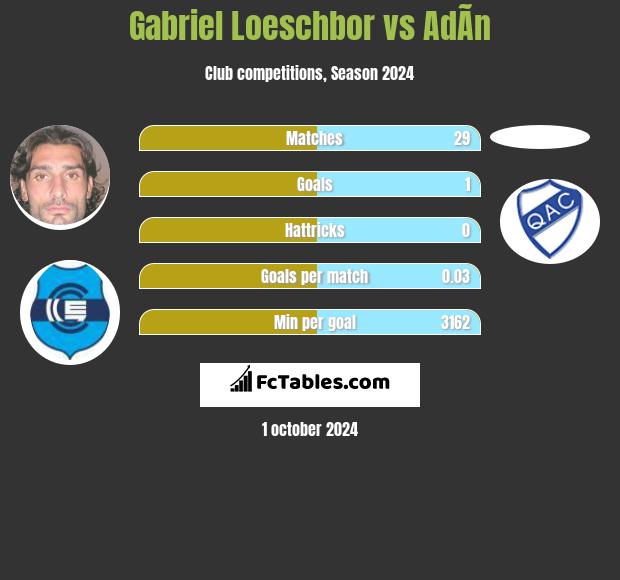 Gabriel Loeschbor vs AdÃ­n h2h player stats