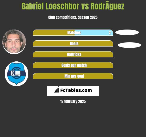 Gabriel Loeschbor vs RodrÃ­guez h2h player stats