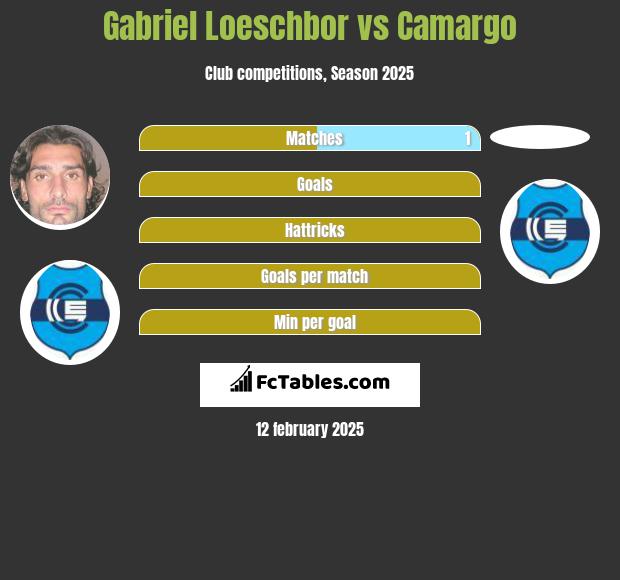 Gabriel Loeschbor vs Camargo h2h player stats