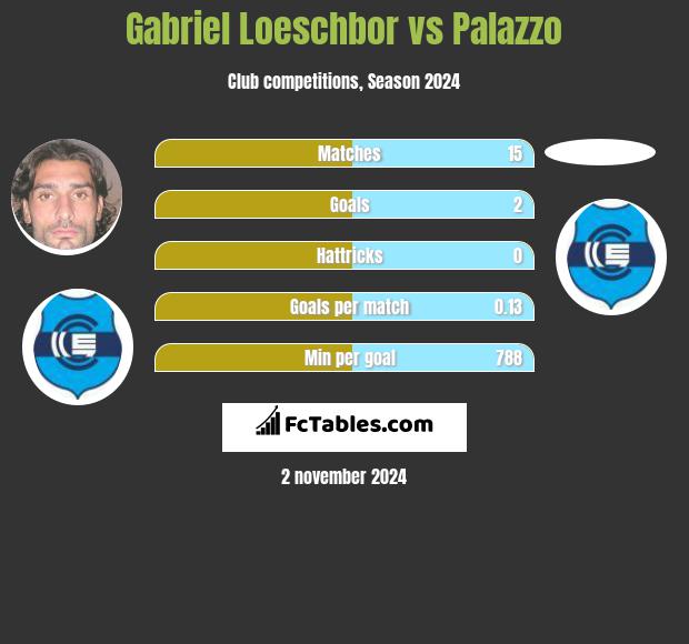 Gabriel Loeschbor vs Palazzo h2h player stats