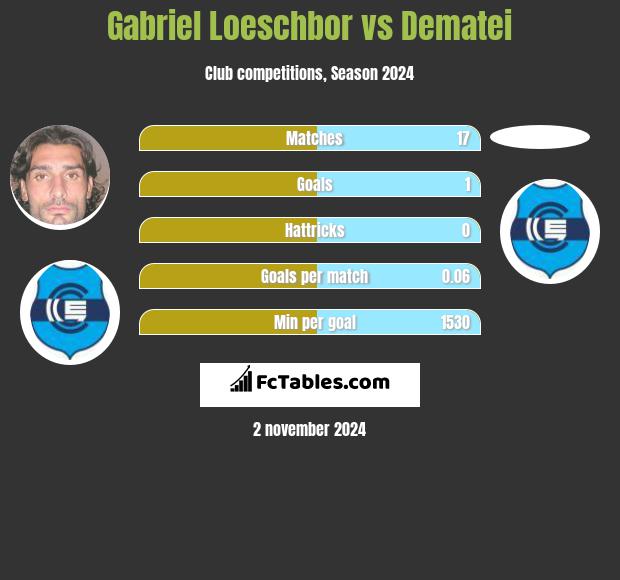 Gabriel Loeschbor vs Dematei h2h player stats