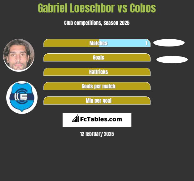 Gabriel Loeschbor vs Cobos h2h player stats