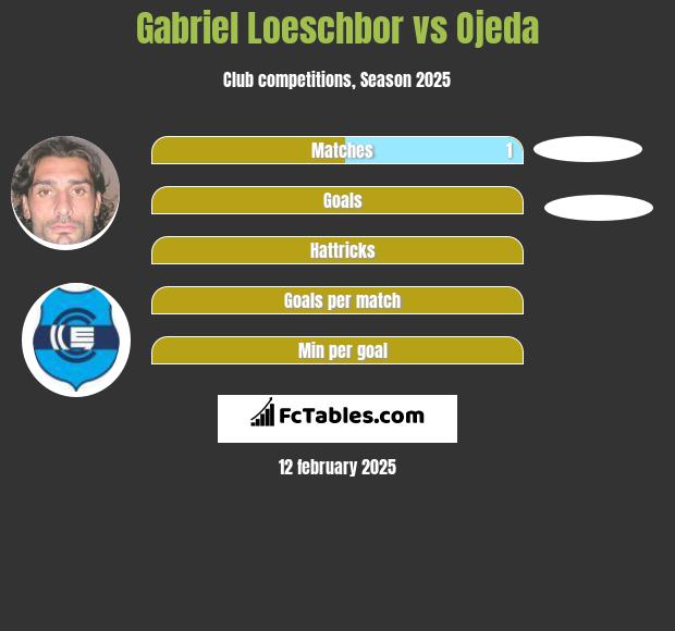 Gabriel Loeschbor vs Ojeda h2h player stats