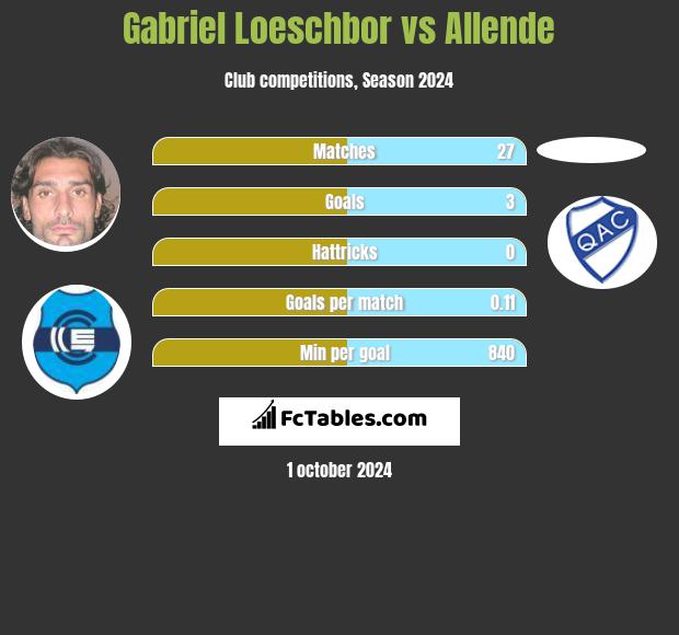 Gabriel Loeschbor vs Allende h2h player stats