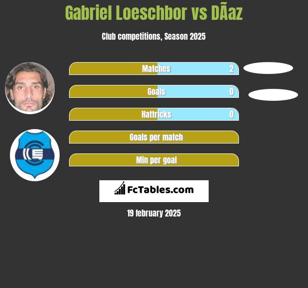 Gabriel Loeschbor vs DÃ­az h2h player stats