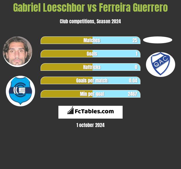 Gabriel Loeschbor vs Ferreira Guerrero h2h player stats