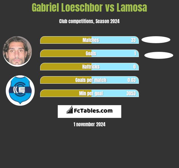 Gabriel Loeschbor vs Lamosa h2h player stats