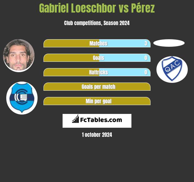 Gabriel Loeschbor vs Pérez h2h player stats