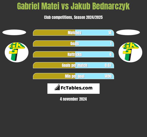 Gabriel Matei vs Jakub Bednarczyk h2h player stats