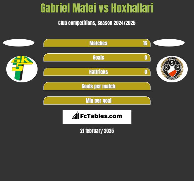 Gabriel Matei vs Hoxhallari h2h player stats