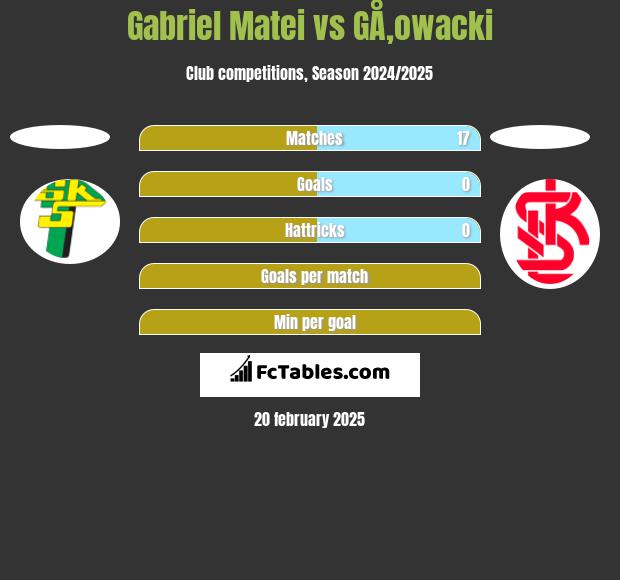 Gabriel Matei vs GÅ‚owacki h2h player stats