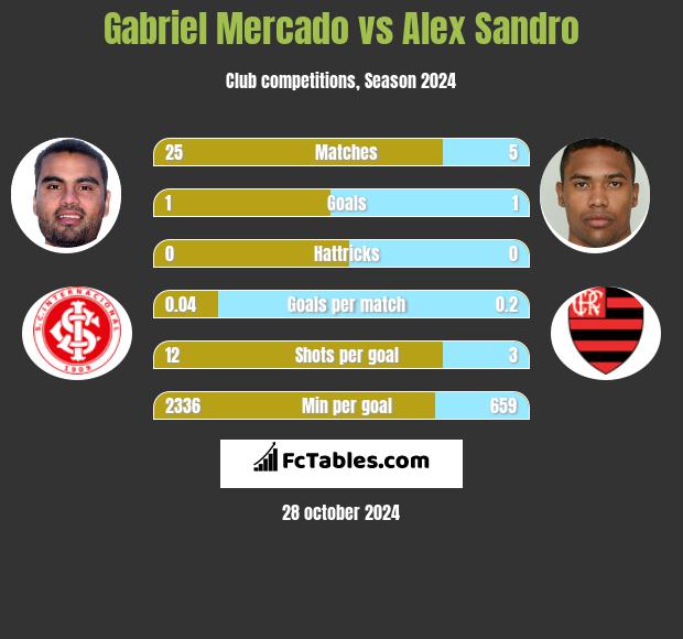 Gabriel Mercado vs Alex Sandro h2h player stats