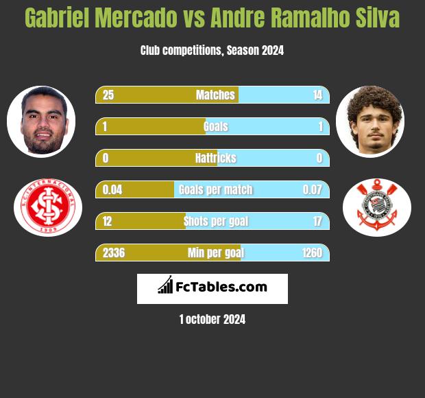 Gabriel Mercado vs Andre Ramalho Silva h2h player stats