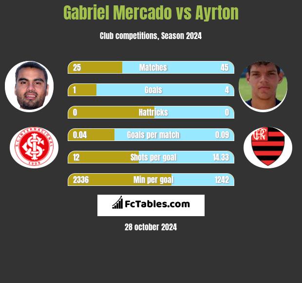 Gabriel Mercado vs Ayrton h2h player stats