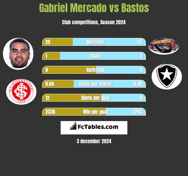 Gabriel Mercado vs Bastos h2h player stats