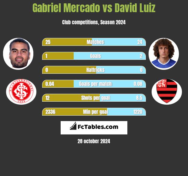 Gabriel Mercado vs David Luiz h2h player stats