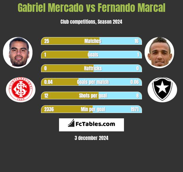 Gabriel Mercado vs Fernando Marcal h2h player stats