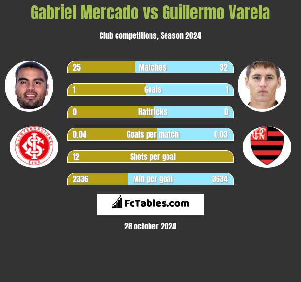 Gabriel Mercado vs Guillermo Varela h2h player stats