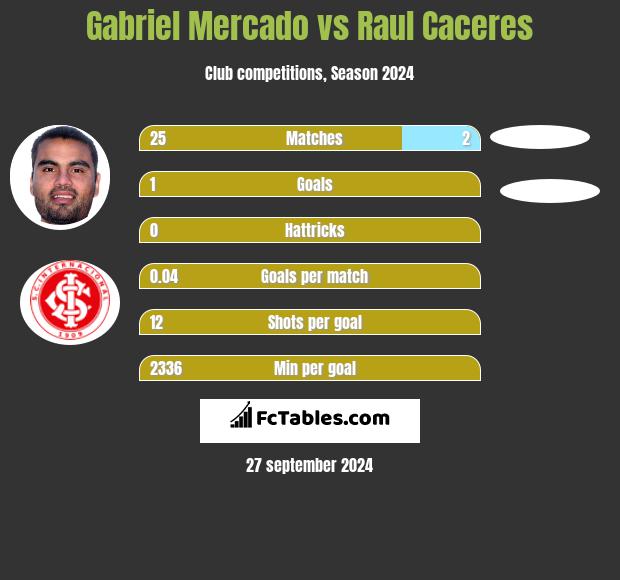 Gabriel Mercado vs Raul Caceres h2h player stats