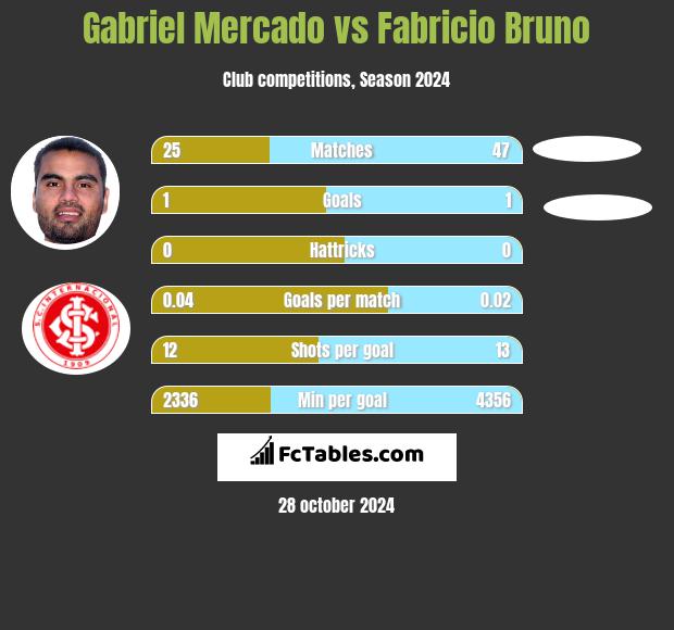 Gabriel Mercado vs Fabricio Bruno h2h player stats