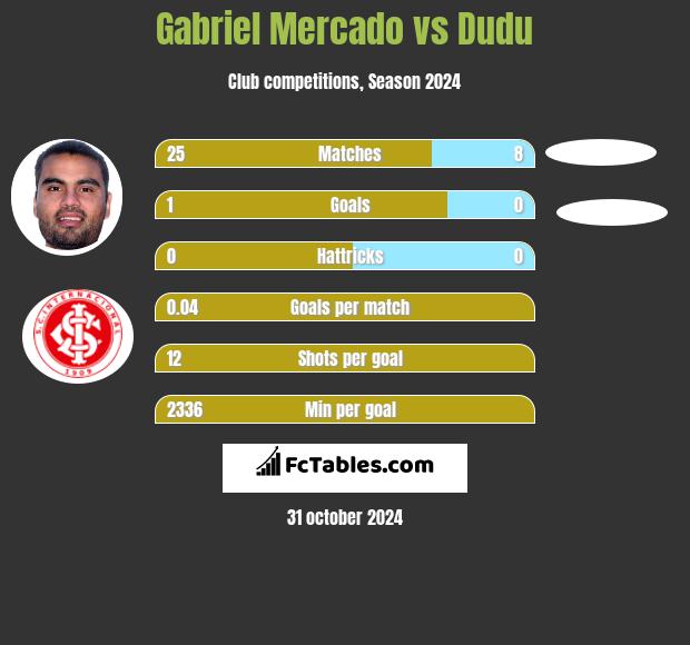 Gabriel Mercado vs Dudu h2h player stats