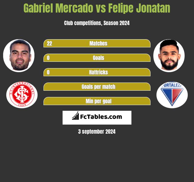 Gabriel Mercado vs Felipe Jonatan h2h player stats