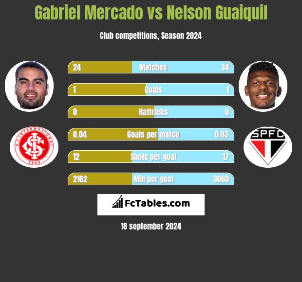 Gabriel Mercado vs Nelson Guaiquil h2h player stats