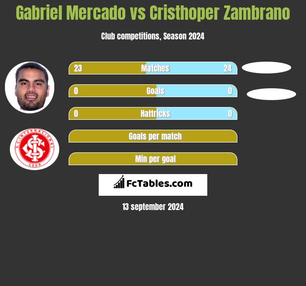 Gabriel Mercado vs Cristhoper Zambrano h2h player stats